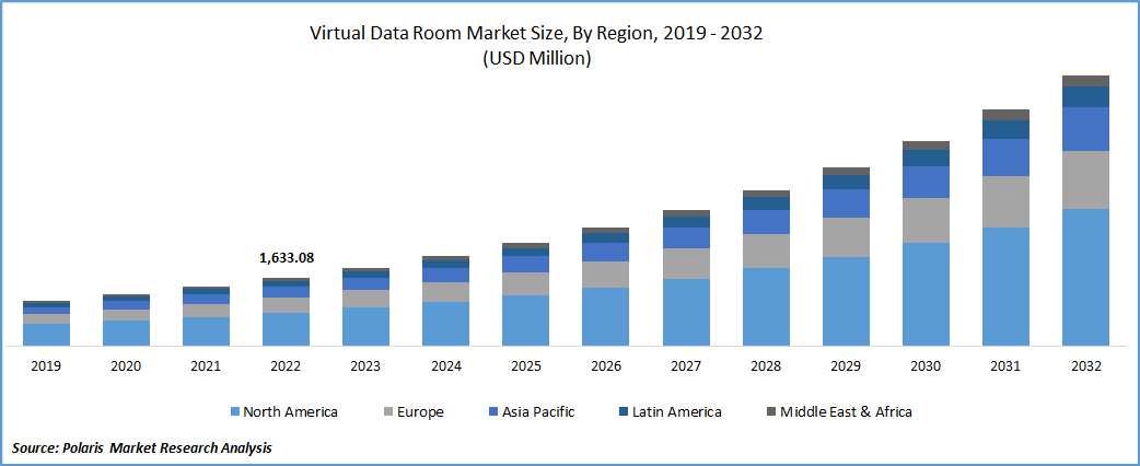 Virtual Data Room Market Size